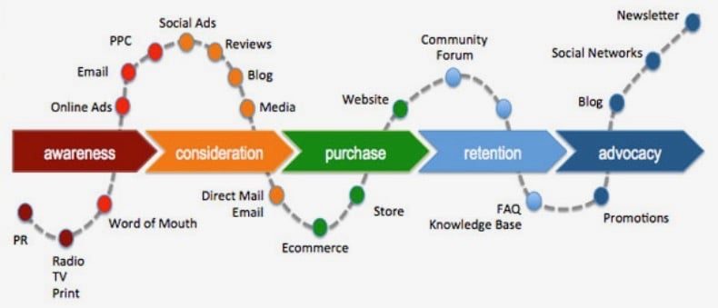 five stages in the journey for customers