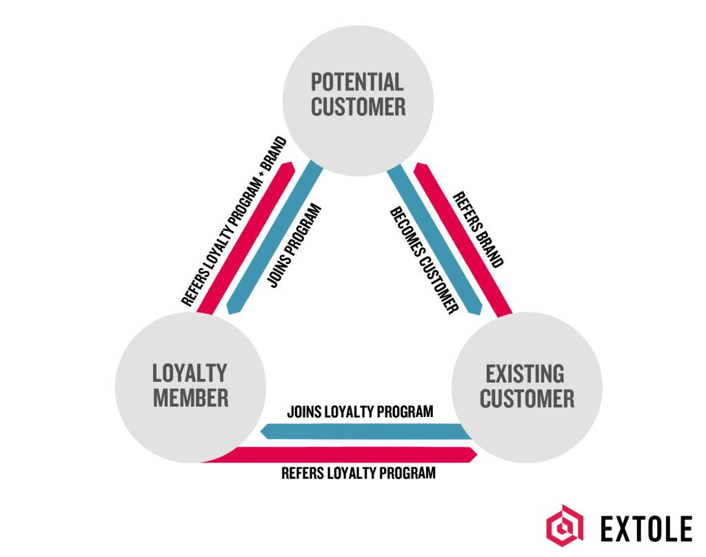 customer-tread-wheel-loyalty-referral