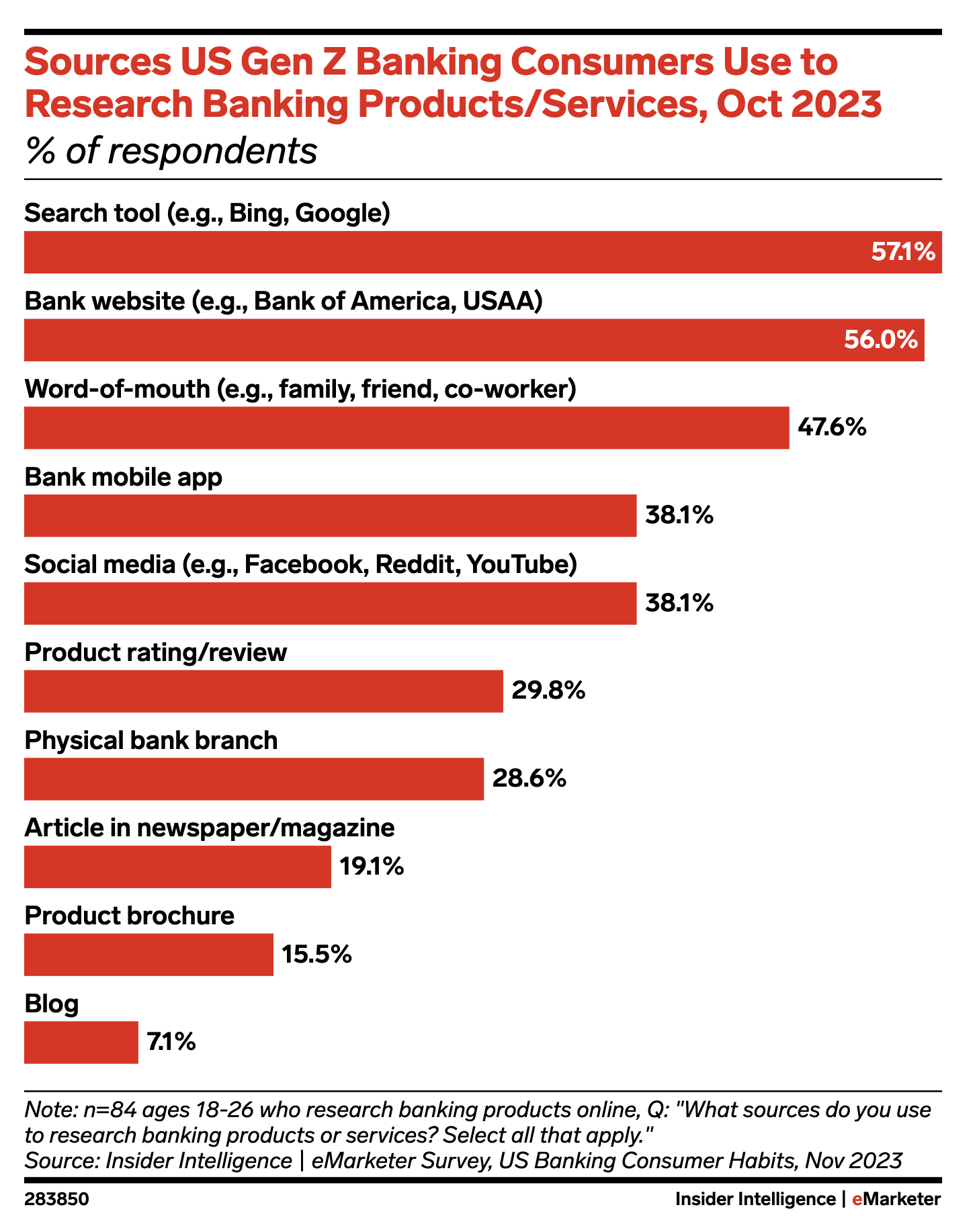 The data on what sources gen z consumers use to research banking products and services, with word of mouth in the top three. This shows that incentive management software is important for banks and credit unions seeking to drive word-of-mouth growth. 