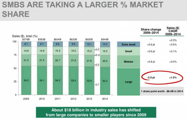 Referral Disrupting CPG SMBS market share