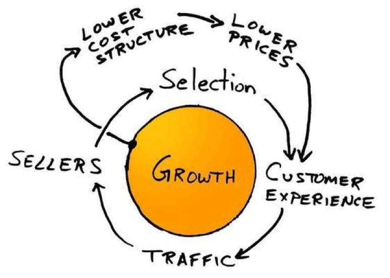 referral for reputable product review virtuous cycle