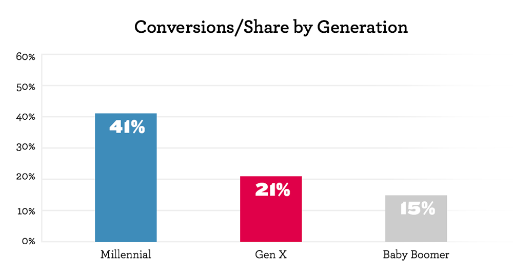 conversions-shares