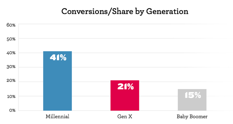 millenials-lead-in-refer-a-friend-extole