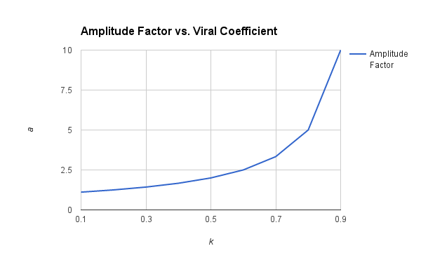 Amplitude vs Viral