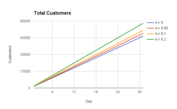 Totatl Customers-3