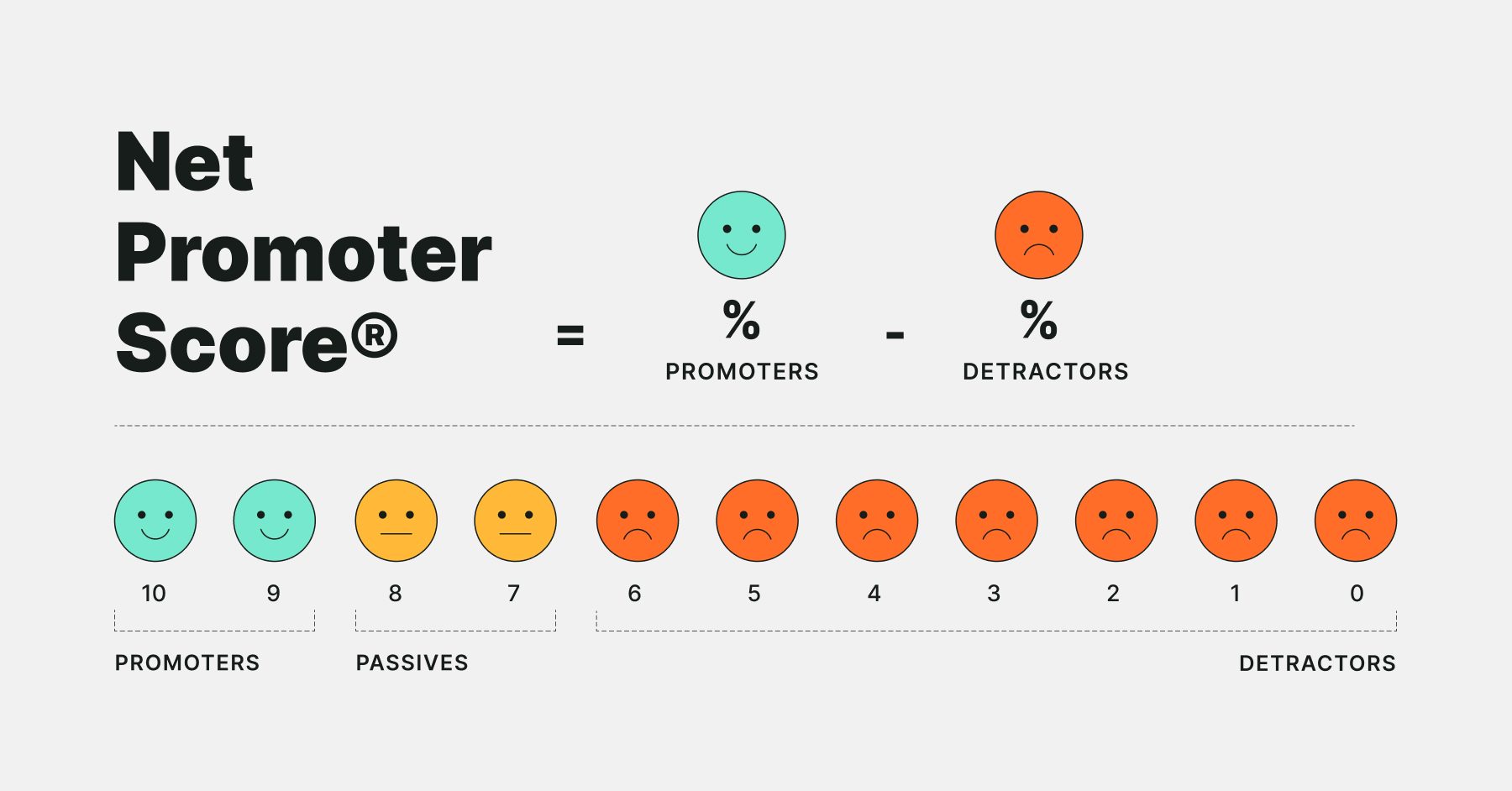 What is an NPS score? NPS alternatives to measure customer loyalty.