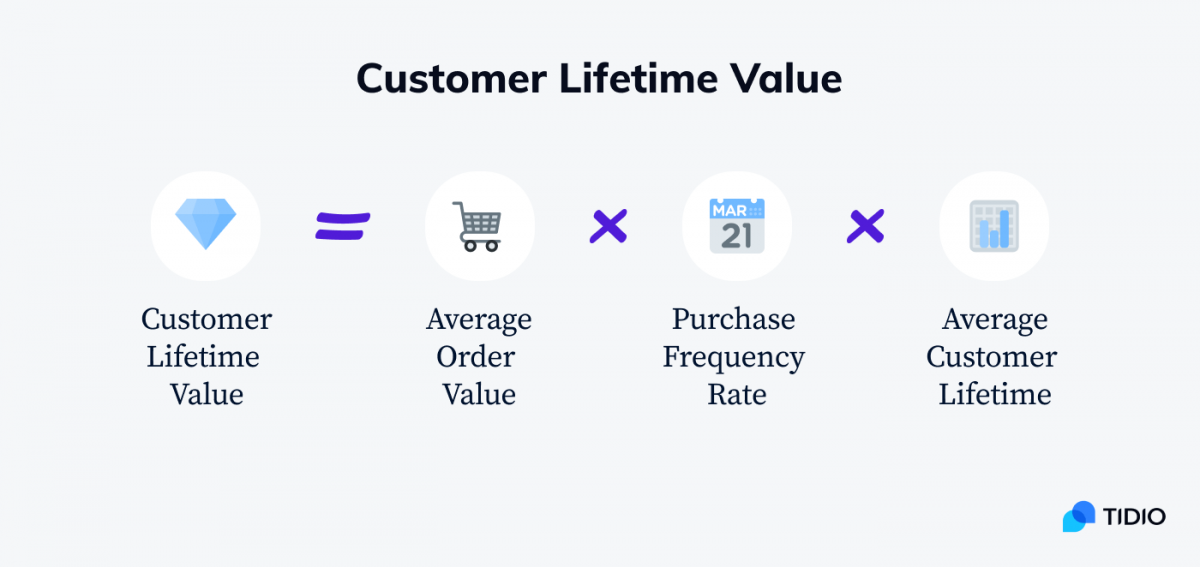 NPS alternatives: how to calculate CLV, or customer lifetime value, as a way to measure loyalty.