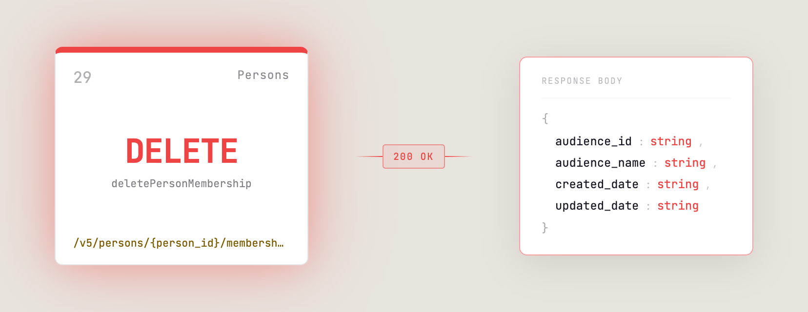 Card showing a DELETE endpoint for removing a person: 'DELETE /v5/persons/{person_id}/membership' with a '200 OK' badge and a sample response body on the right.