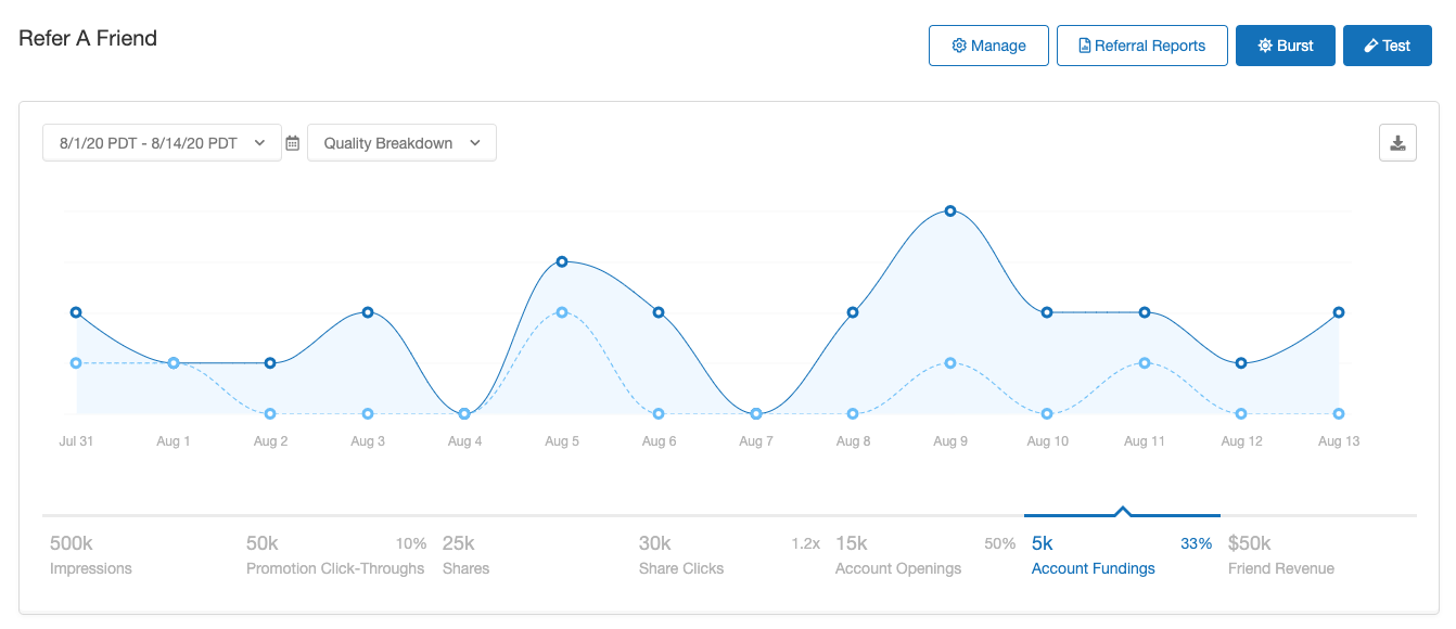 Referral marketing reporting dashboard for digital banking referral program