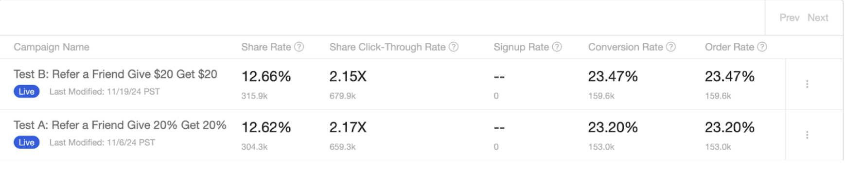 The results of a digital banking A/B test displayed in Extole's referral dashboard depicting a credit union or bank referral program