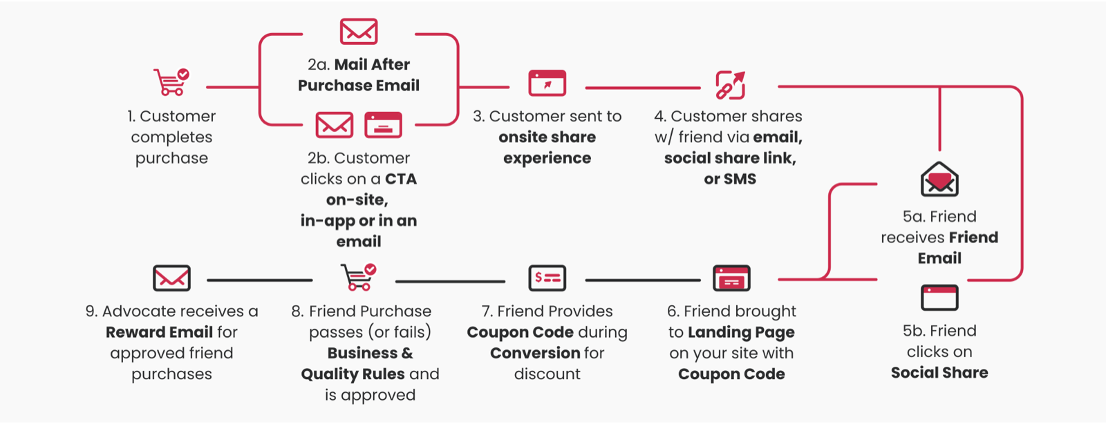 Referral program flow. 1. Customer completes purchase. 2a. Customer gets a post-purchase email, or 2b. clicks a call to action on-site, in-app, or in an email. 3. Customer is sent to an onsite share experience. 4. Customer shares with a friend by email, social share link, or SMS. 5a. Friend receives a friend email, or 5b. clicks the social share. 6. Friend is brought to a landing page on your site with a coupon code. 7. Friend provides the coupon code during conversion for a discount. 8. Friend purchase passes or fails business and quality rules and is approved. 9. Advocate receives a reward email for approved friend purchases.