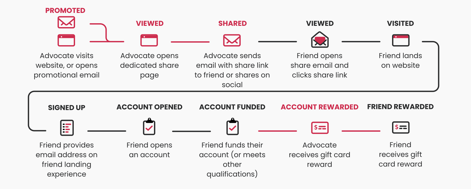 Financial services referral journey in ten steps. Promoted: the advocate visits the website or opens a promotional email. Viewed: the advocate opens a dedicated share page. Shared: the advocate sends an email with a share link to a friend or shares on social. Viewed: the friend opens the share email and clicks the share link. Visited: the friend lands on the website. Signed up: the friend provides an email address on the friend landing experience. Account opened: the friend opens an account. Account funded: the friend funds their account or meets other qualifications. Account rewarded: the advocate receives a gift card reward. Friend rewarded: the friend receives a gift card reward.