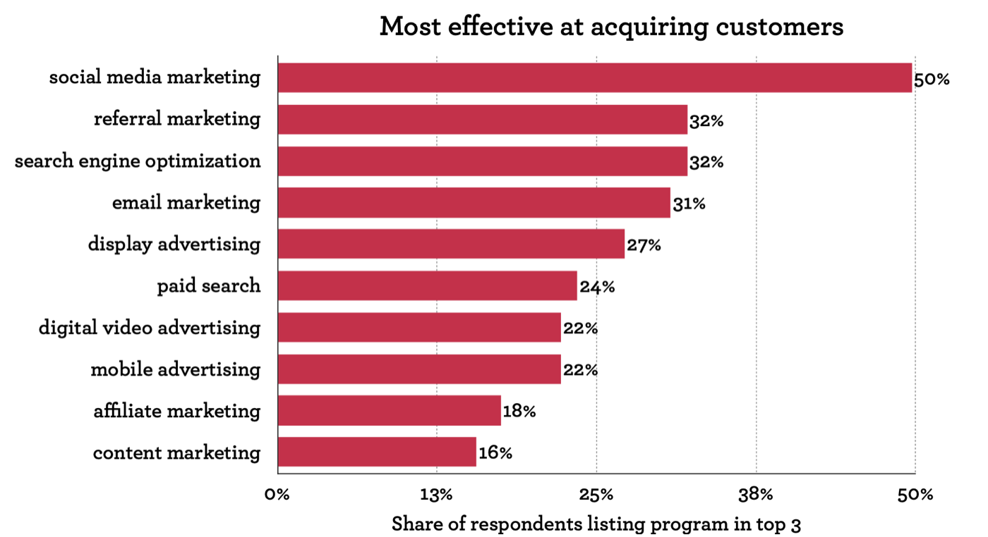 Bar chart of the programs most effective at acquiring customers, by share of respondents listing the program in their top three: social media 50%, referral marketing 32%, SEO 32%, email 31%, display 27%, paid search 24%, digital video 22%, mobile 22%, affiliate 18%, content marketing 16%.