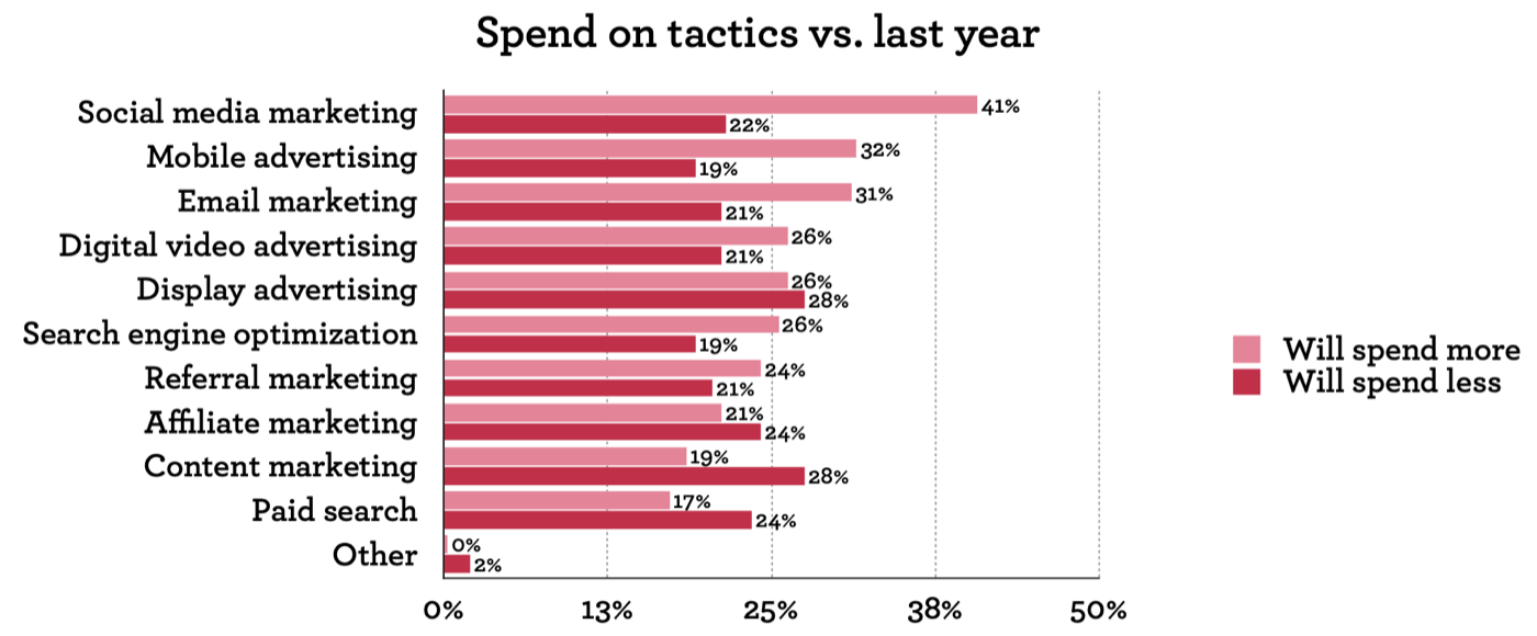 Bar chart of spend on tactics versus last year. Will spend more versus will spend less: social media 41% and 22%, mobile advertising 32% and 19%, email 31% and 21%, digital video 26% and 21%, display 26% and 28%, SEO 26% and 19%, referral 24% and 21%, affiliate 21% and 24%, content 19% and 28%, paid search 17% and 24%, other 0% and 2%.