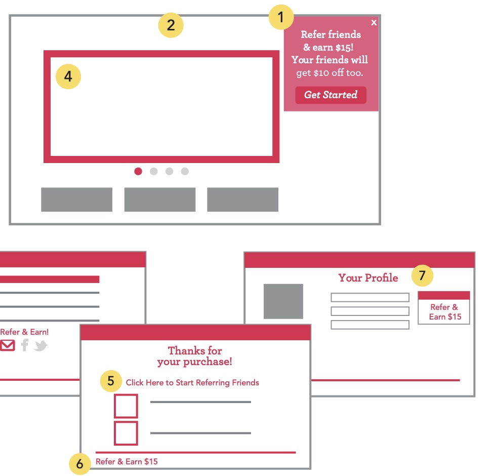 Wireframes of the seven referral placements, numbered in order of performance: 1 a pop-up overlay reading "Refer friends & earn $15", 2 the global header, 3 product pages, 4 the homepage hero, 5 the order confirmation page, 6 the footer, and 7 the My Account profile page.