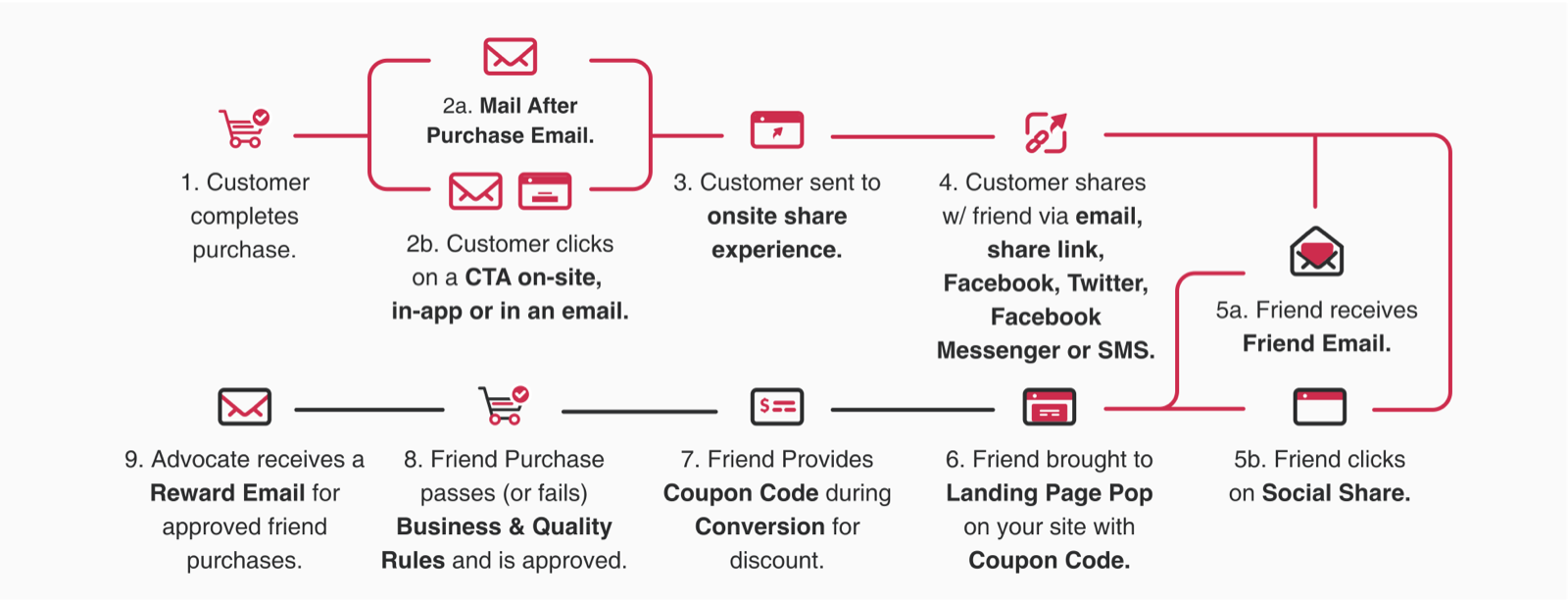Referral program flow. 1. Customer completes purchase. 2a. Customer gets a post-purchase email, or 2b. clicks a call to action on-site, in-app, or in an email. 3. Customer is sent to an onsite share experience. 4. Customer shares with a friend by email, share link, Facebook, Twitter, Facebook Messenger, or SMS. 5a. Friend receives a friend email, or 5b. clicks the social share. 6. Friend is brought to a landing page pop-up on your site with a coupon code. 7. Friend provides the coupon code during conversion for a discount. 8. Friend purchase passes or fails business and quality rules and is approved. 9. Advocate receives a reward email for approved friend purchases.