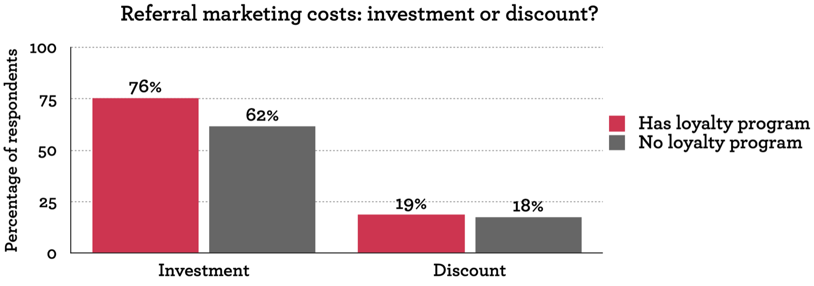 Bar chart of how retailers view referral marketing costs. Investment: 76% of retailers with a loyalty program and 62% without. Discount: 19% with and 18% without