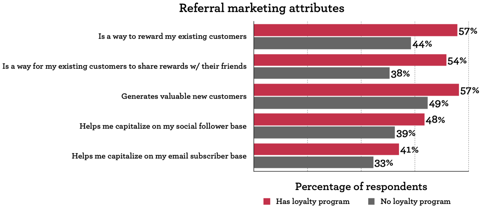 Horizontal bar chart of referral marketing attributes, retailers with a loyalty program versus without. Rewards existing customers 57% vs 44%; customers share rewards with friends 54% vs 38%; generates valuable new customers 57% vs 49%; capitalizes on social followers 48% vs 39%; capitalizes on email subscribers 41% vs 33%