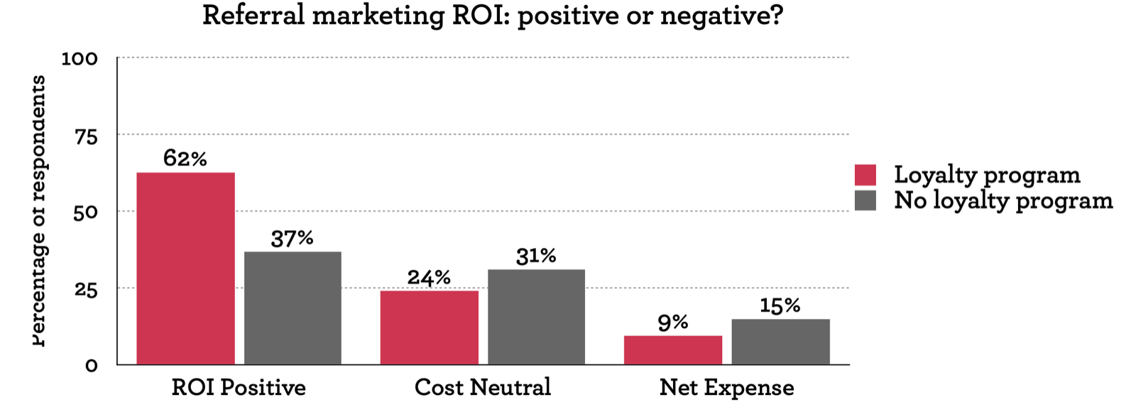 Bar chart of referral marketing ROI. ROI positive: 62% of retailers with a loyalty program and 37% without. Cost neutral: 24% with and 31% without. Net expense: 9% with and 15% without