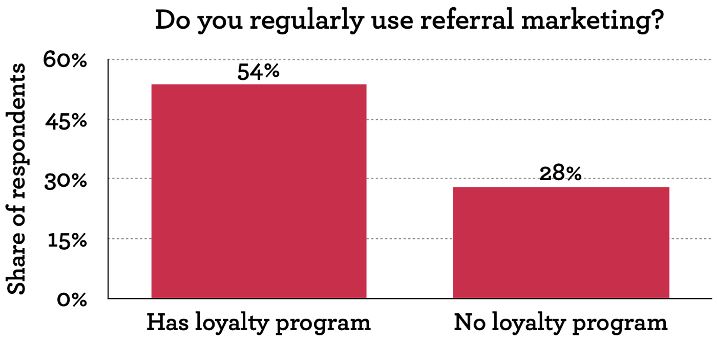 Bar chart of the share of retailers that regularly use referral marketing: 54% of retailers with a loyalty program versus 28% of retailers without one