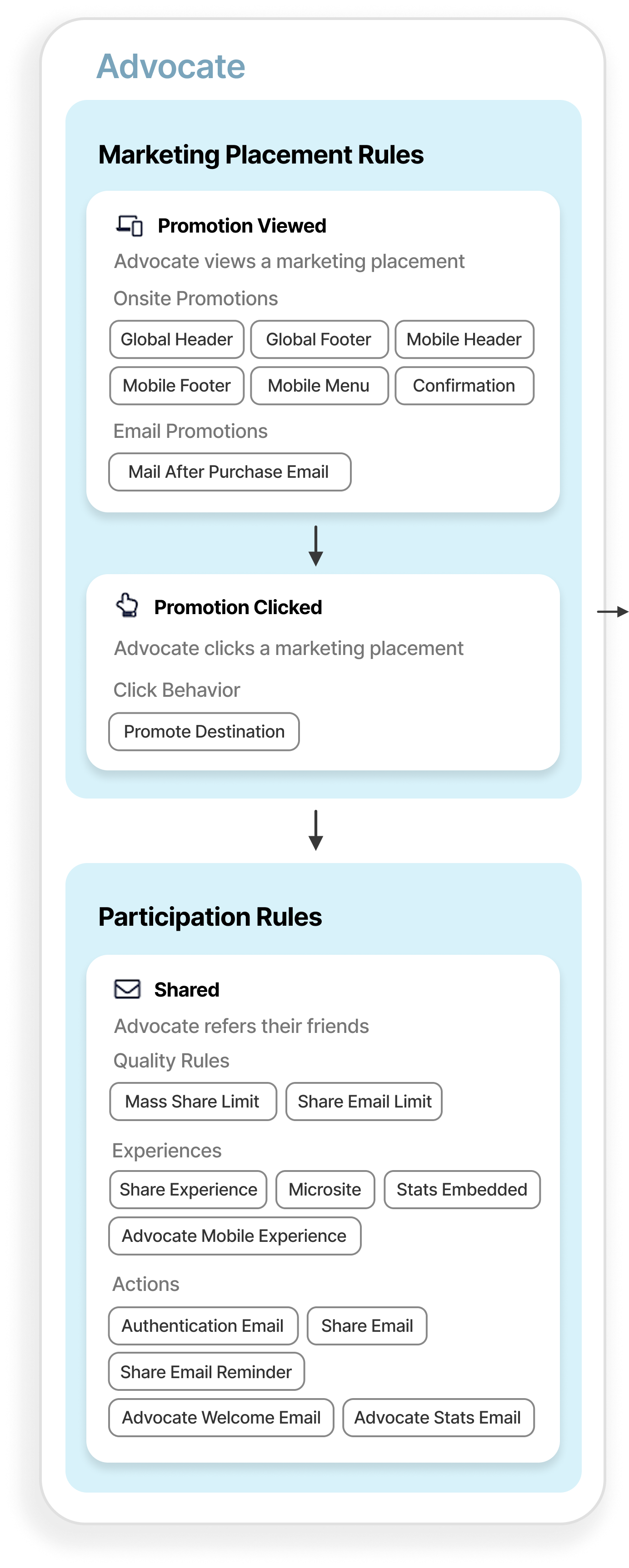 Advocate portion of a referral flow showing placement rules