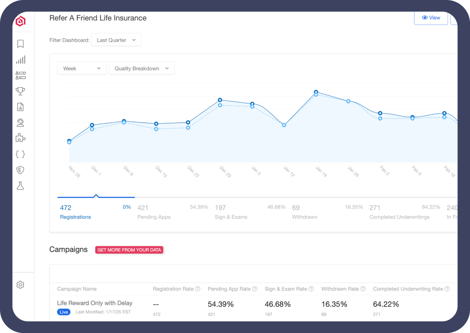 Graph charting a referral campaign