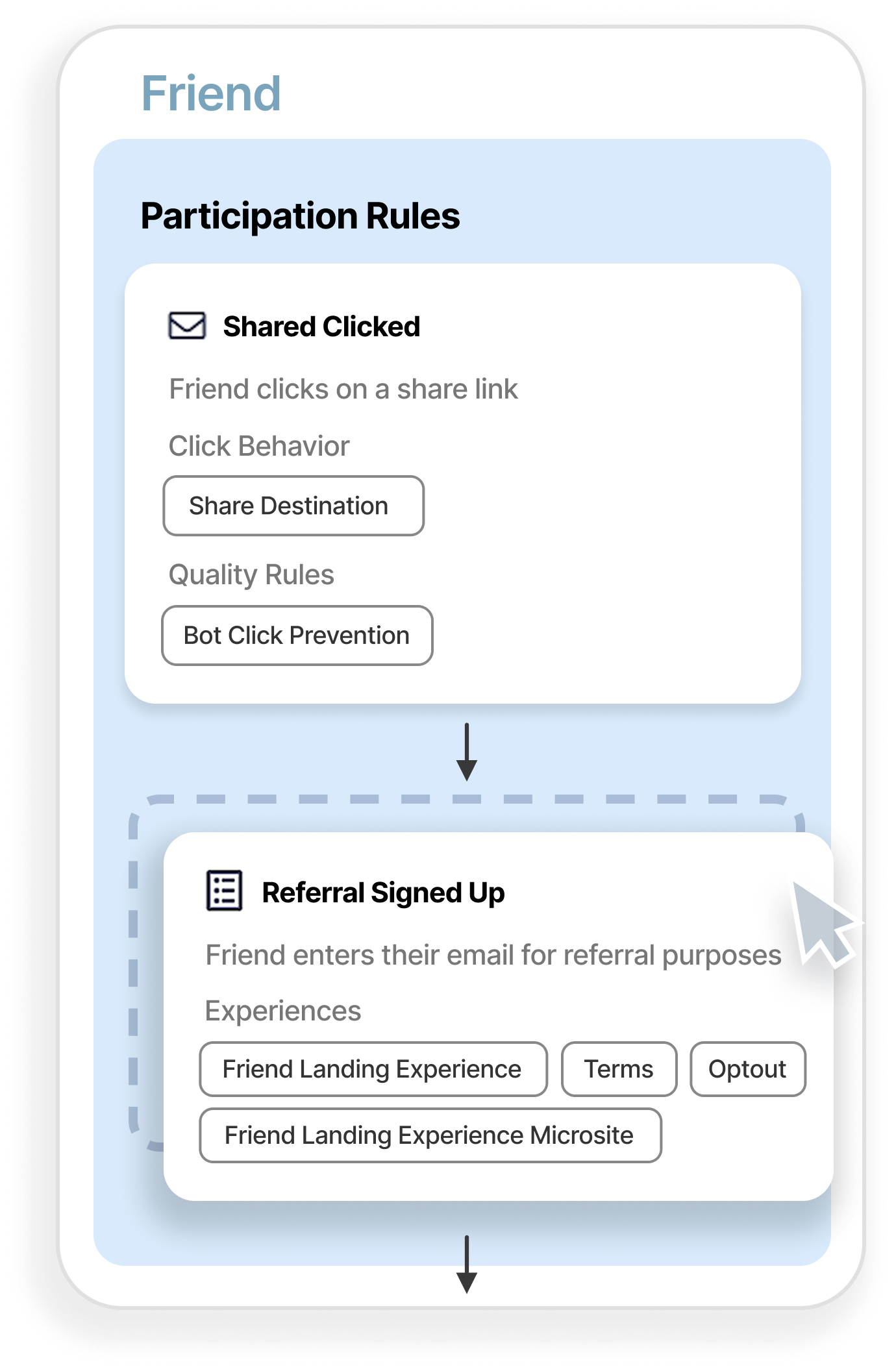 Friend portion of a referral flow showing participation rules.