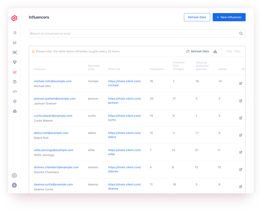 Influencer tracking from click to conversion