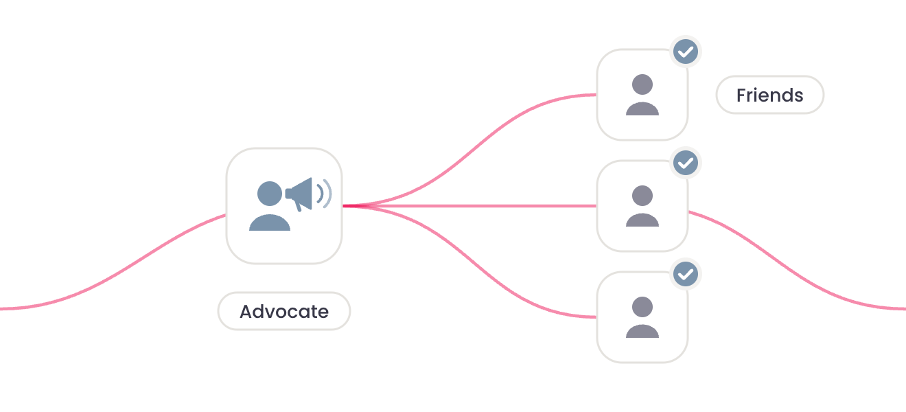 An advocate with a bullhorn sharing a referral that branches to friends