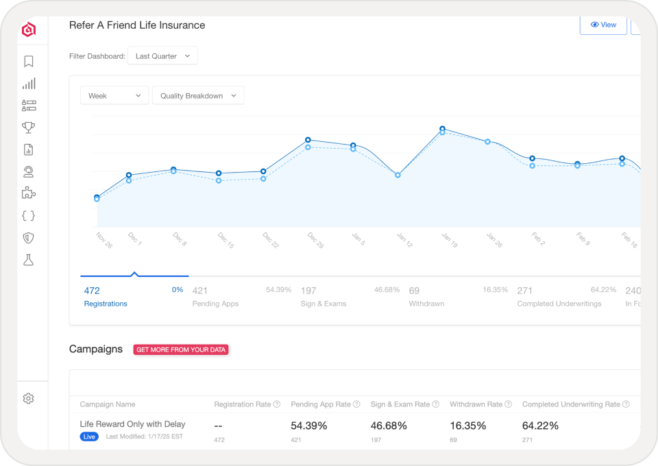 Graph charting a referral campaign